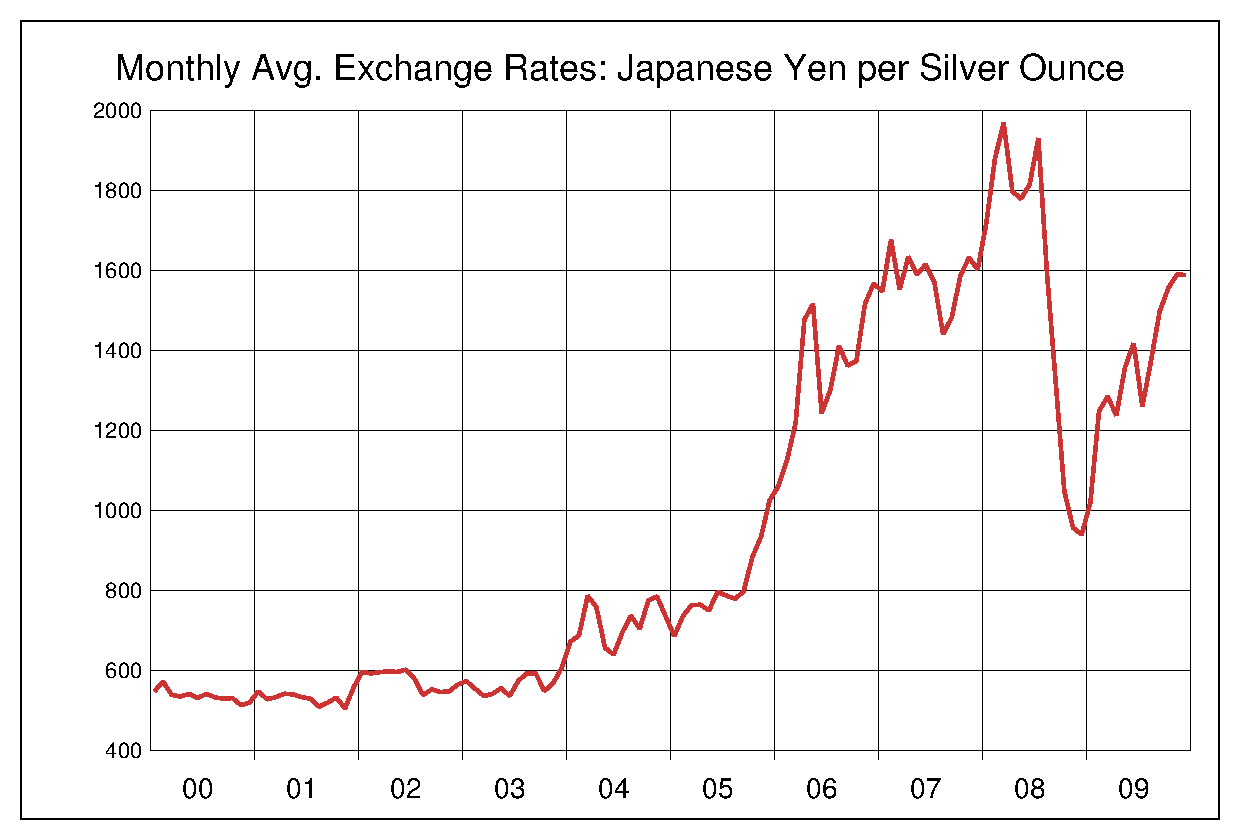 2000年から2009年までの銀価格/円（XAG/JPY）為替相場の推移